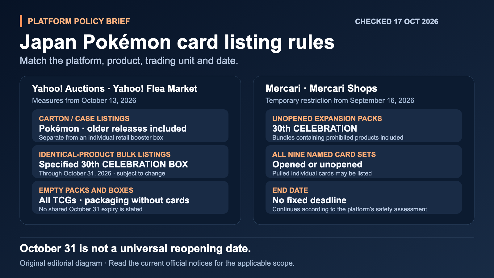 Diagrama editorial original que compara las restricciones Pokémon de Yahoo Japón y Mercari, sus unidades de venta y distintos plazos