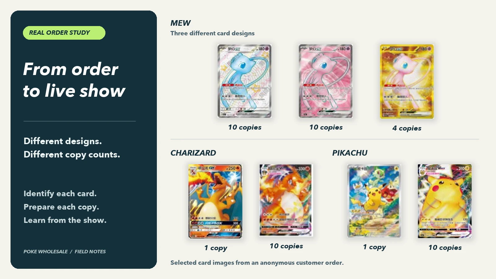 Montaje editorial de cartas reales de Mew, Charizard y Pikachu recortadas de un pedido anónimo de cliente, con cantidades seleccionadas.